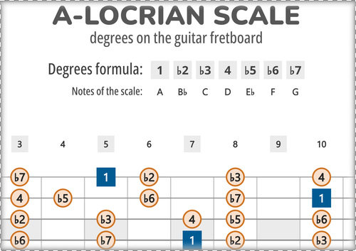 A-Locrian Scale Degrees on the Guitar Fretboard