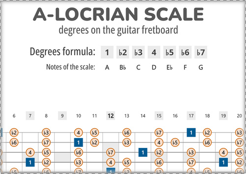 A-Locrian Scale Degrees on the Guitar Fretboard PDF Diagram