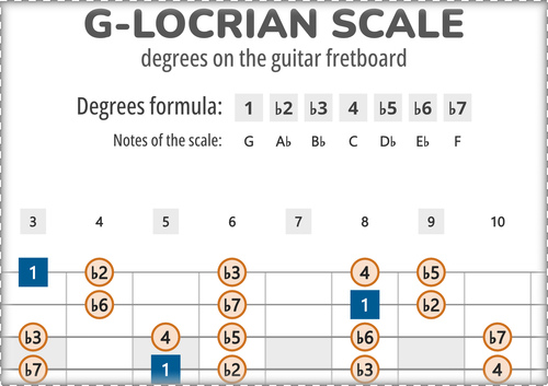 G-Locrian Scale Degrees on the Guitar Fretboard PDF Diagram