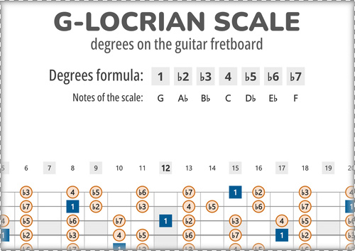 G-Locrian Scale Degrees on the Guitar Fretboard PDF Diagram