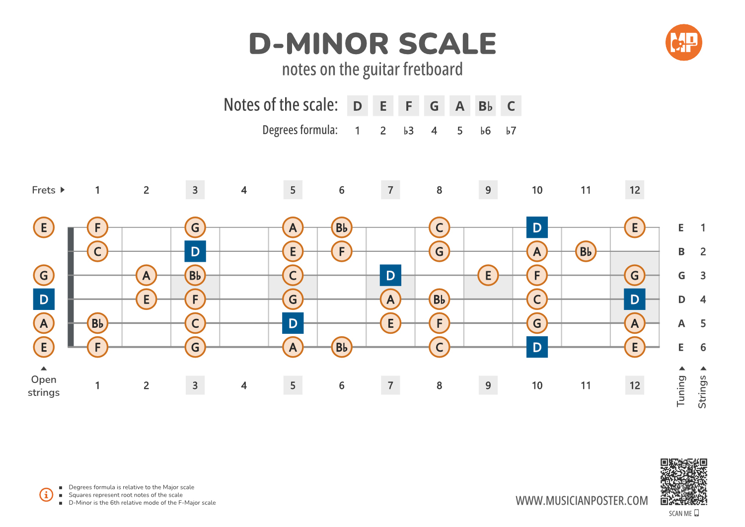 D Minor Triad Why Is That No Matter What Key You're In, The Minor