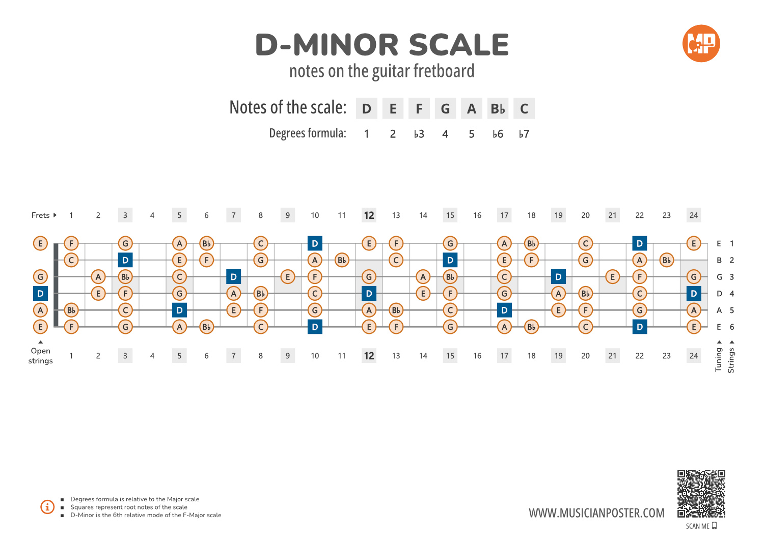 Kd Notes D-Minor Scale Notes on the Guitar Fretboard PDF Diagram
