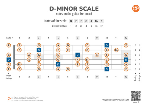 D-Minor Scale Notes on the Guitar Fretboard