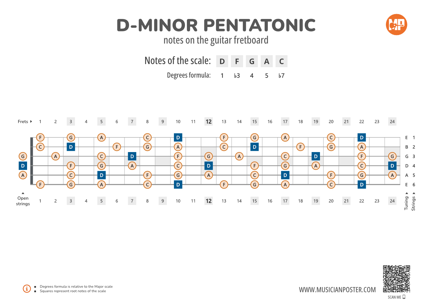 D Minor Triad Scale