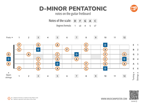 D-Minor Pentatonic Notes on the Guitar Fretboard PDF Diagram