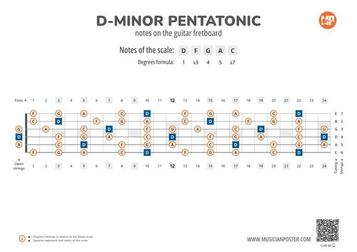 D-Minor Pentatonic Notes on the Guitar Fretboard PDF Diagram