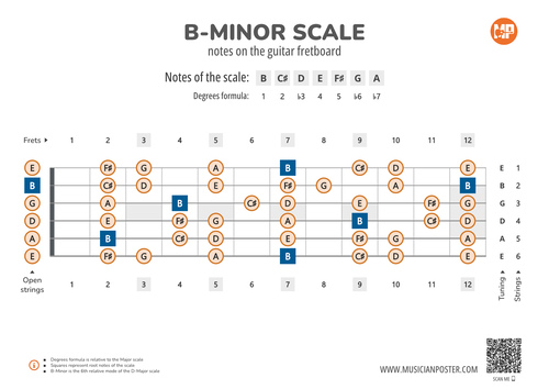 B-Minor Scale Notes on the Guitar Fretboard PDF Diagram