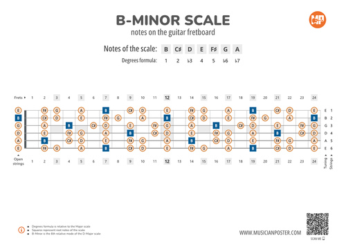 B-Minor Scale Notes on the Guitar Fretboard PDF Diagram
