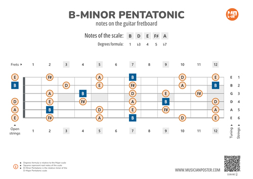 B-Minor Pentatonic Scale Notes on the Guitar Fretboard