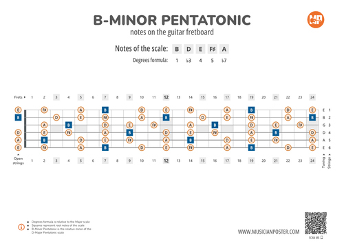 B-Minor Pentatonic Notes on the Guitar Fretboard PDF Diagram