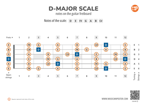 D-Major Scale Notes on the Guitar Fretboard