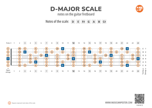D-Major Scale Notes on the Guitar Fretboard PDF Diagram