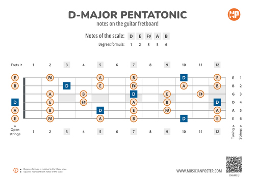 D-Major Pentatonic Notes on the Guitar Fretboard PDF Diagram