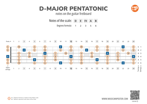 D-Major Pentatonic Notes on the Guitar Fretboard PDF Diagram