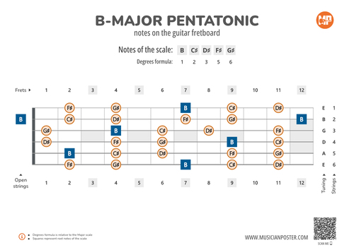 B-Major Pentatonic Notes on the Guitar Fretboard PDF Diagram