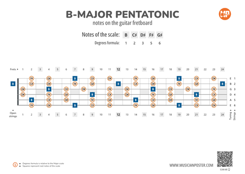 B-Major Pentatonic Notes on the Guitar Fretboard PDF Diagram
