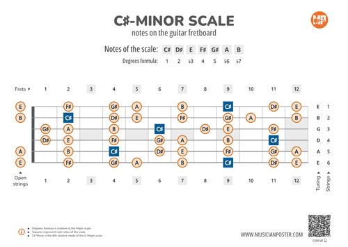 C#-Minor Scale Notes on the Guitar Fretboard