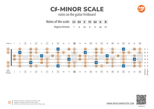 C#-Minor Scale Notes on the Guitar Fretboard PDF Diagram