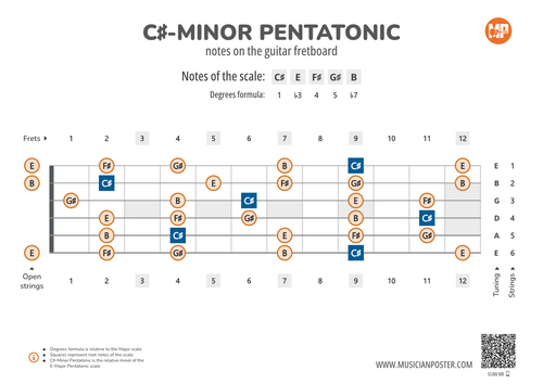 C#-Minor Pentatonic Notes on the Guitar Fretboard Diagram