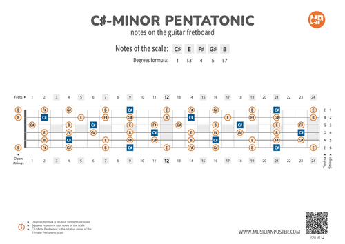 C#-Minor Pentatonic Notes on the Guitar Fretboard Diagram
