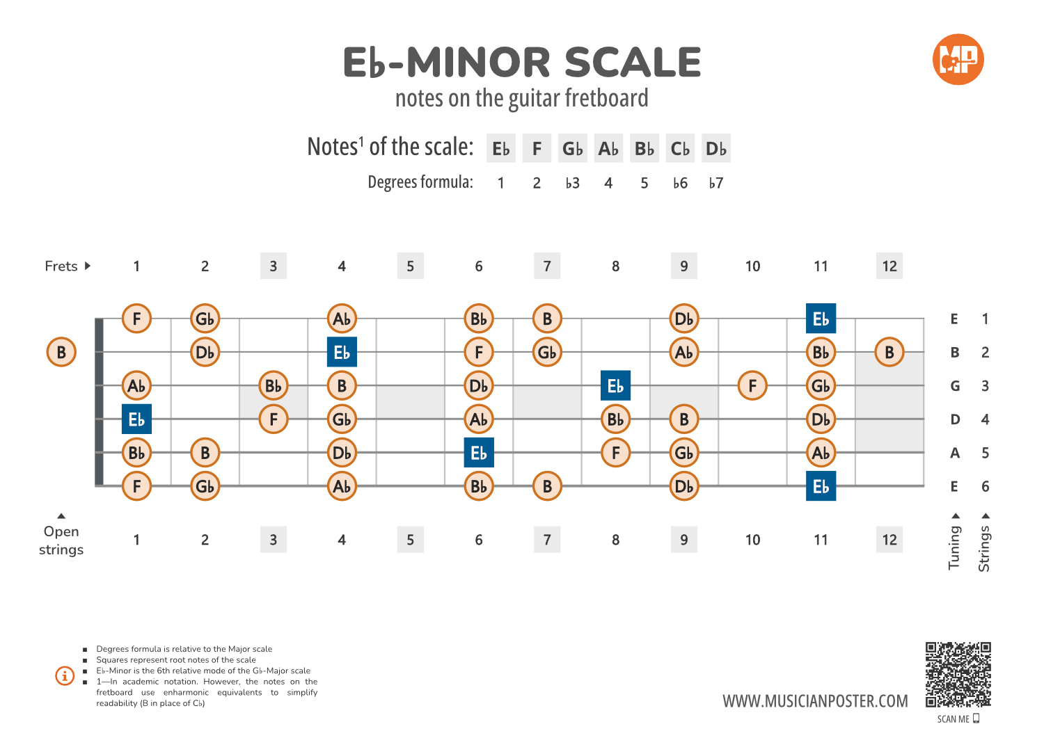 Eb-Minor Scale Notes on the Guitar Fretboard PDF Diagram