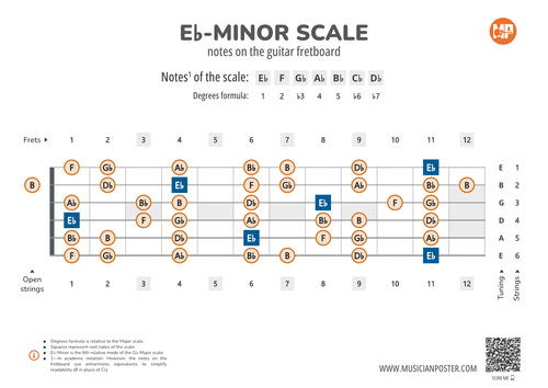 Eb-Minor Scale Notes on the Guitar Fretboard