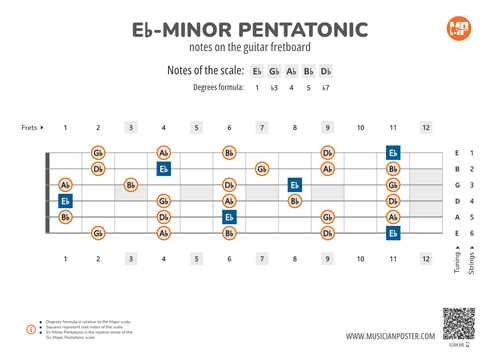 Eb-Minor Pentatonic Scale Notes on the Guitar Fretboard