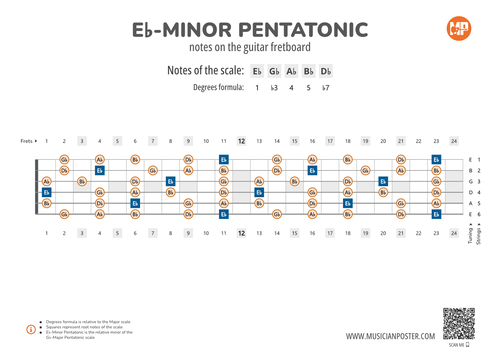 Eb-Minor Pentatonic Notes on the Guitar Fretboard Diagram