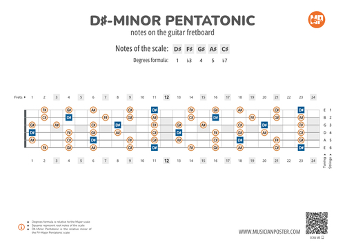 Eb-Minor Pentatonic Notes on the Guitar Fretboard Diagram