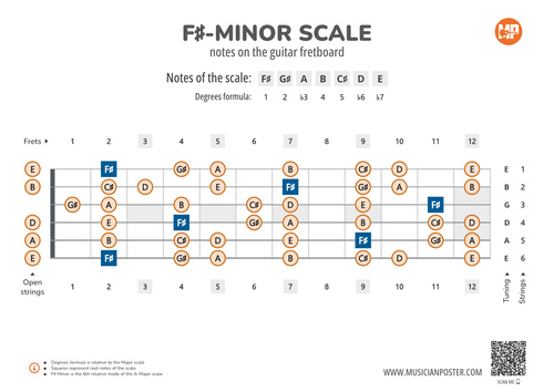 F#-Minor Scale Notes on the Guitar Fretboard PDF Diagram
