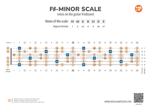 F#-Minor Scale Notes on the Guitar Fretboard PDF Diagram