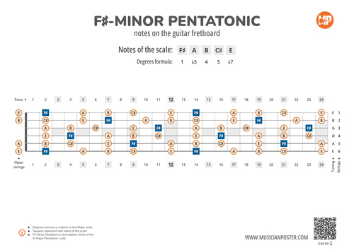 F#-Minor Pentatonic Notes on the Guitar Fretboard Diagram