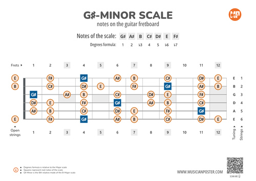 G#-Minor Scale Notes on the Guitar Fretboard