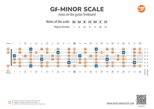 G#-Minor Scale Notes on the Guitar Fretboard PDF Diagram