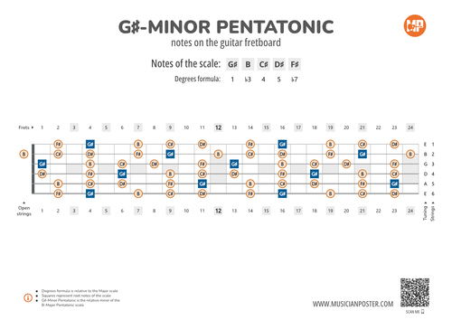 G#-Minor Pentatonic Notes on the Guitar Fretboard PDF Diagram