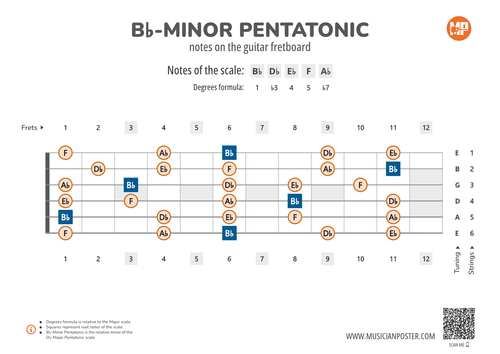 Bb-Minor Pentatonic Scale Notes on the Guitar Fretboard
