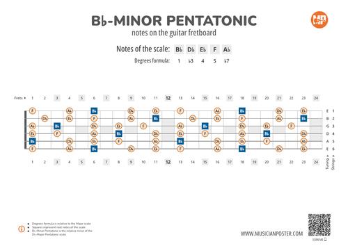 Bb-Minor Pentatonic Notes on the Guitar Fretboard Diagram