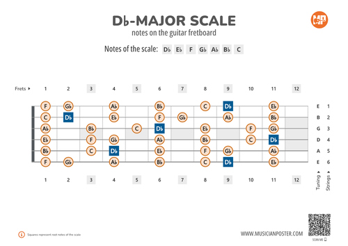 Db-Major Scale Notes on the Guitar Fretboard