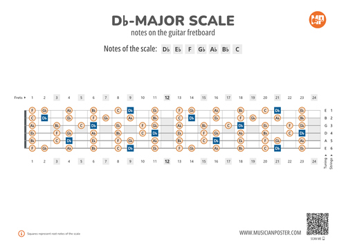 Db-Major Scale Notes on the Guitar Fretboard PDF Diagram