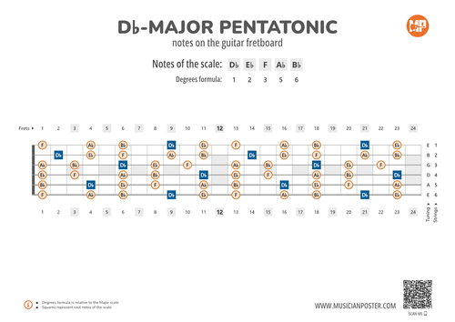 Db-Major Pentatonic Notes on the Guitar Fretboard Diagram