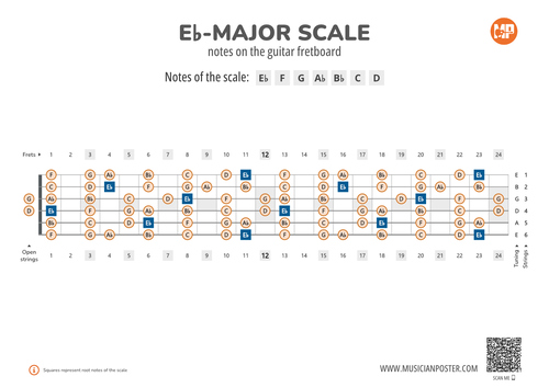 Eb-Major Scale Notes on the Guitar Fretboard PDF Diagram