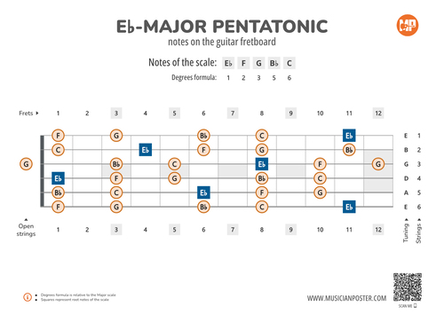 Eb-Major Pentatonic Scale Notes on the Guitar Fretboard