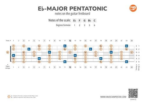 Eb-Major Pentatonic Notes on the Guitar Fretboard Diagram