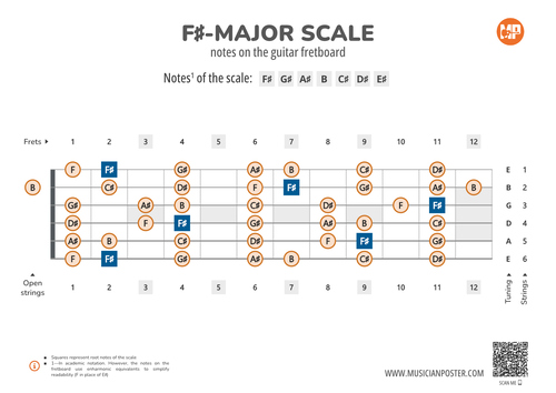 F#-Major Scale Notes on the Guitar Fretboard PDF Diagram