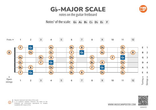 F#-Major Scale Notes on the Guitar Fretboard PDF Diagram