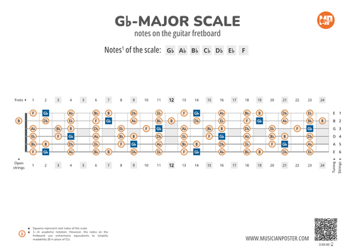 F#-Major Scale Notes on the Guitar Fretboard PDF Diagram