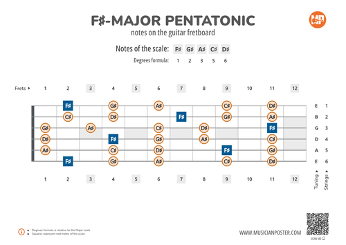 F#-Major Pentatonic Scale Notes on the Guitar Fretboard