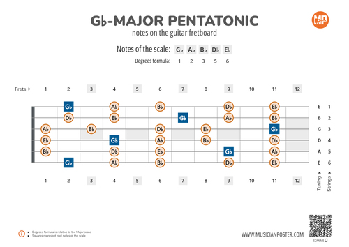 F#-Major Pentatonic Notes on the Guitar Fretboard Diagram