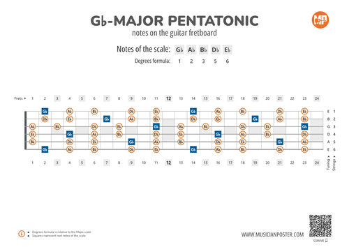F#-Major Pentatonic Notes on the Guitar Fretboard Diagram