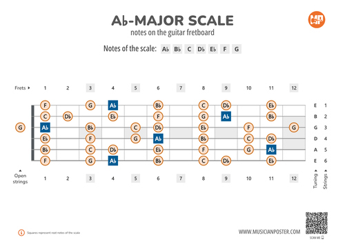 Ab-Major Scale Notes on the Guitar Fretboard